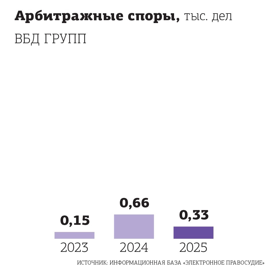 Автор фото: "Деловой Петербург". Арбитражные споры ВБД Групп в период с 2023 по 2025 год.