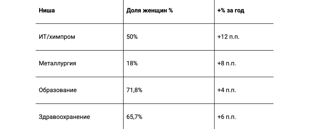 Таблица: Количество женщин-предпринимателей в разных нишах и их изменение год к году (2025)