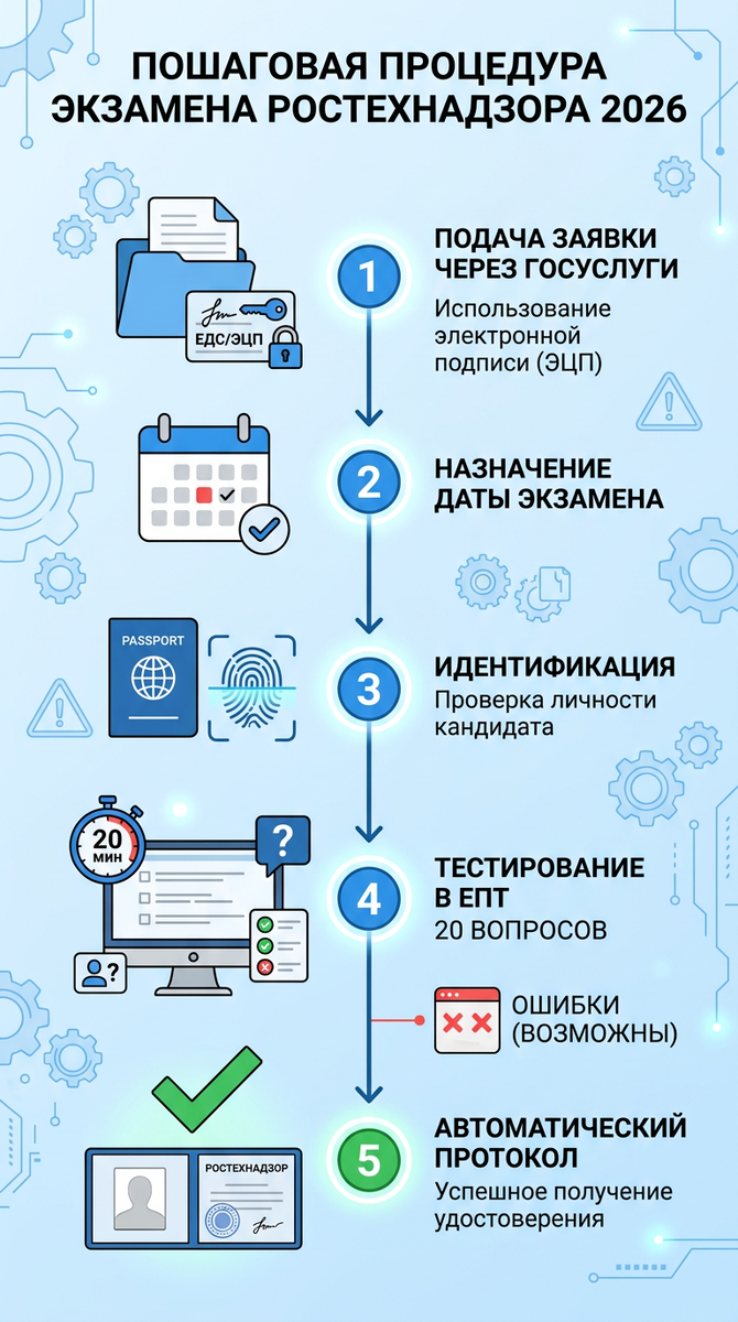 Пошаговая процедура аттестации по промышленной безопасности в комиссии Ростехнадзора