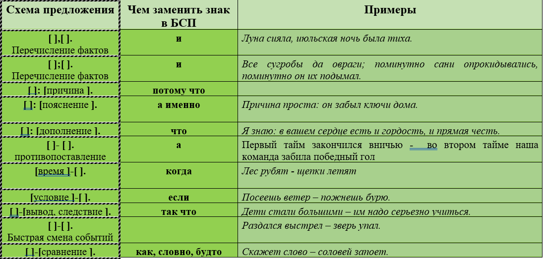 Таблица. Знаки препинания в бессоюзном сложном предложении 