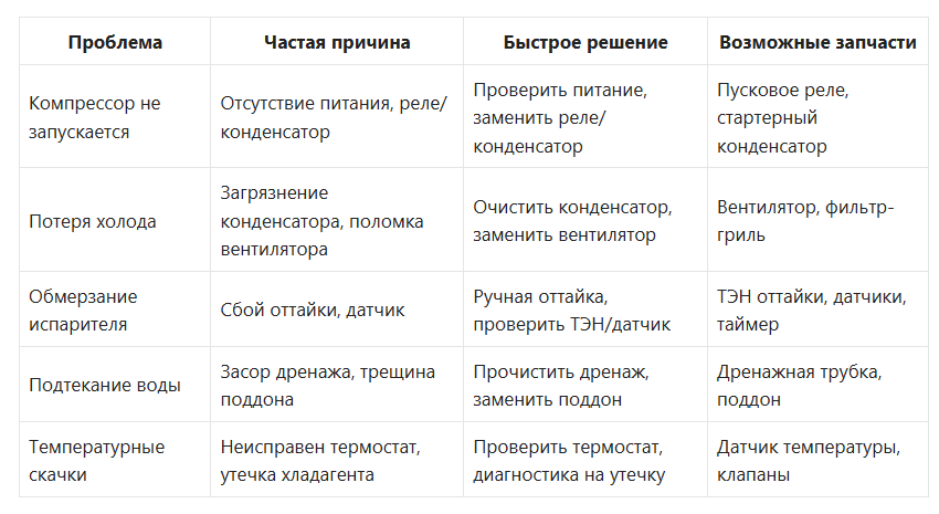 Таблица поломок холодильных витрин и шкафов
