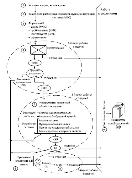 Порядок работы с бизнес-задачей с помощью ТРИЗ. Сборочная схема