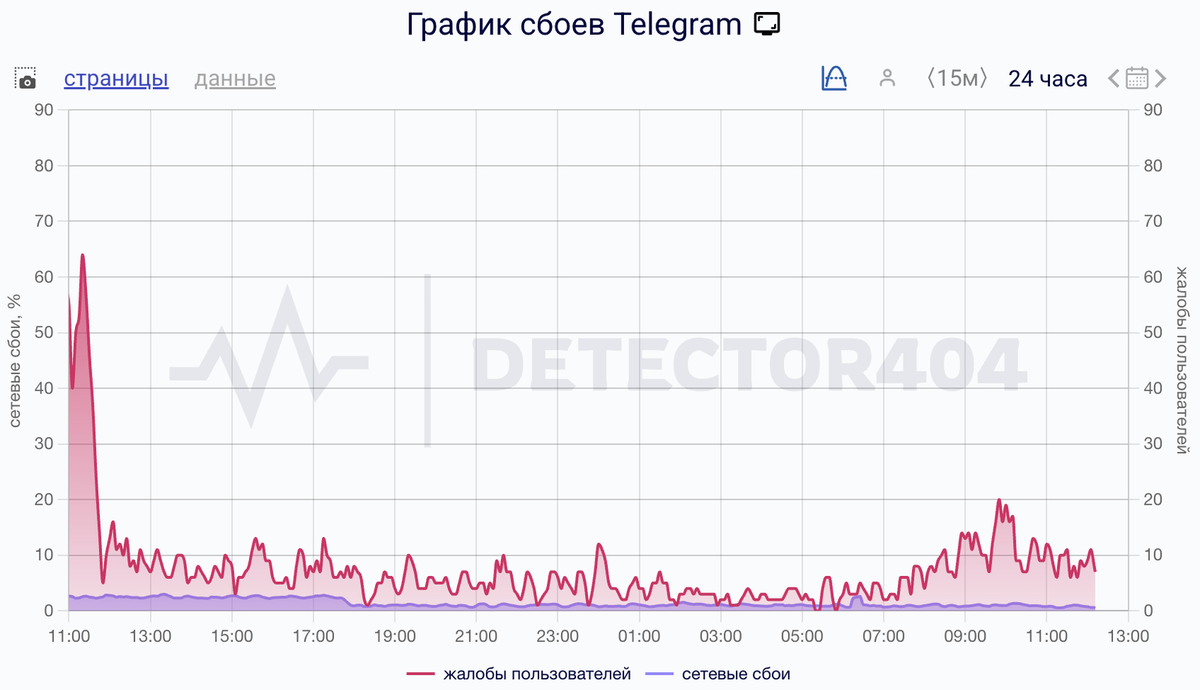    Сбои за сутки