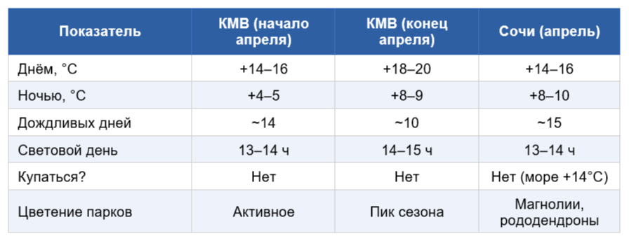 Сравнение погоды в апреле: Минеральные Воды и Сочи
