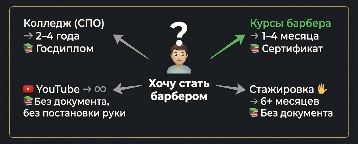 «Карта путей» в профессию барбера.