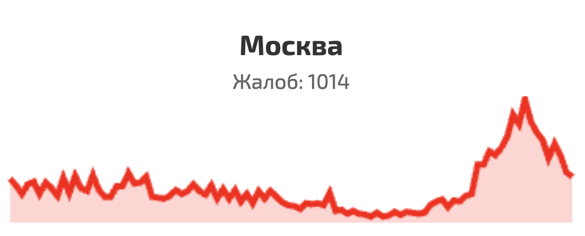    Сбои за три часа по данным на 12:30 10 марта
