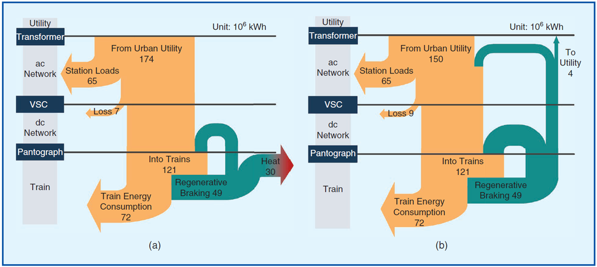 Рисунок 1. Диаграмма общего годового энергопотребления обычных и гибких TPS постоянного тока: (а) обычные TPS постоянного тока, (б) гибкие TPS постоянного тока. Обозначения: From Urban Utility – от городских коммунальных служб, Station Loads – нагрузка на станцию, Loss – потери, Into Trains – в поезда, Train Energy Consumption – потребление энергии поездом, Regenerative Braking – рекуперативное торможение.