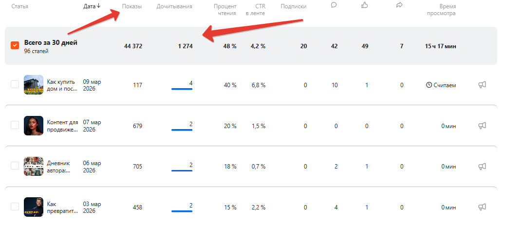 Всего показов и дочитывания.