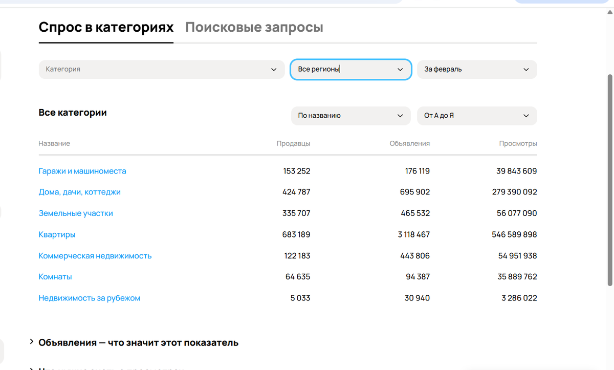 спрос в авито недвижимости
