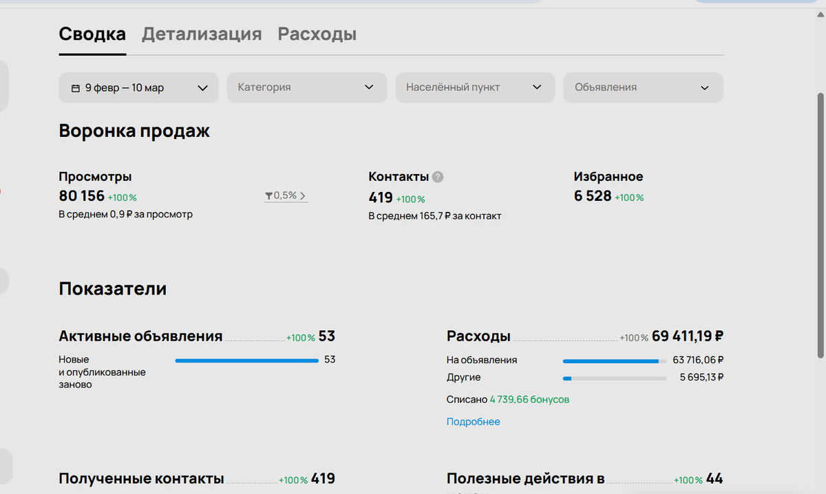кейс авитолога по недвижимости
