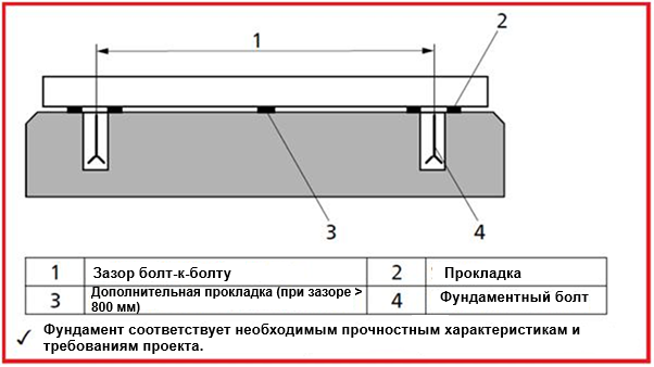 Рис. 1: Схема фундамента насоса