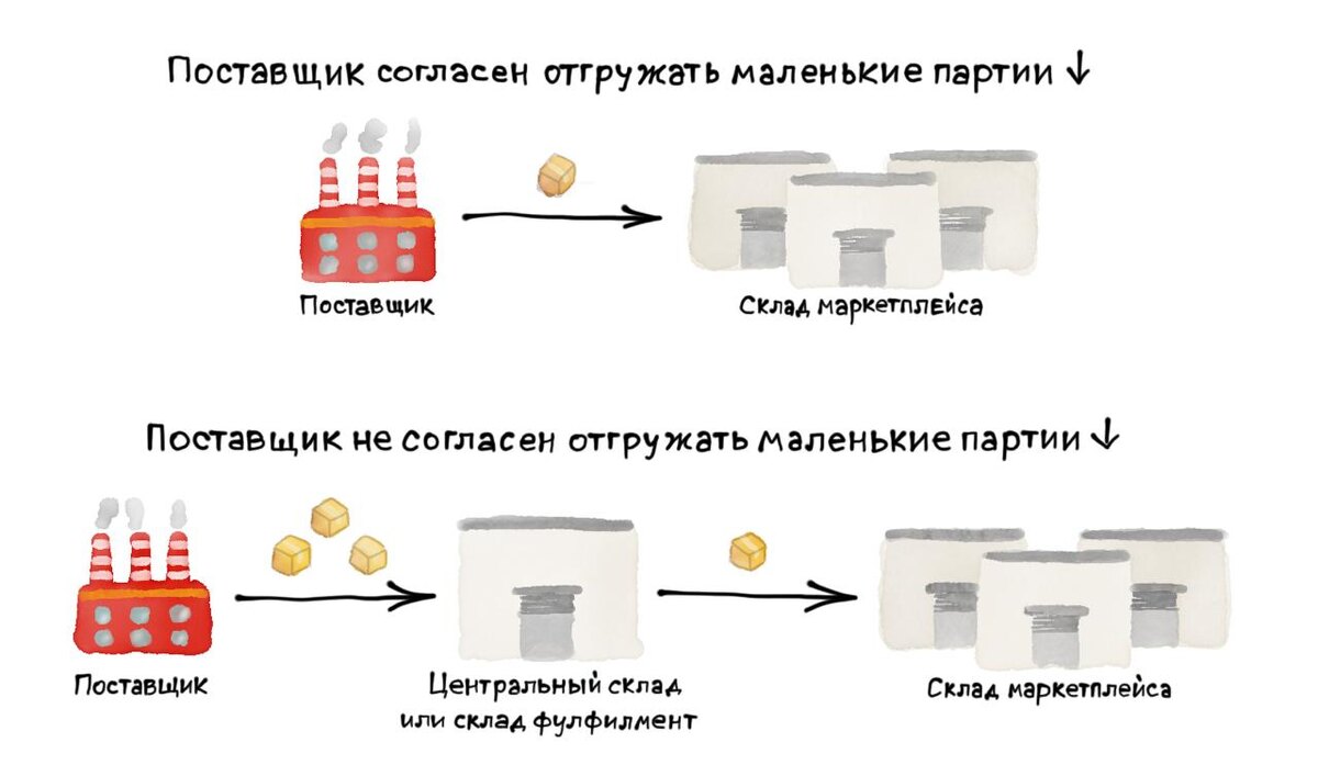 Склад фулфилмент — это склад сторонней организации