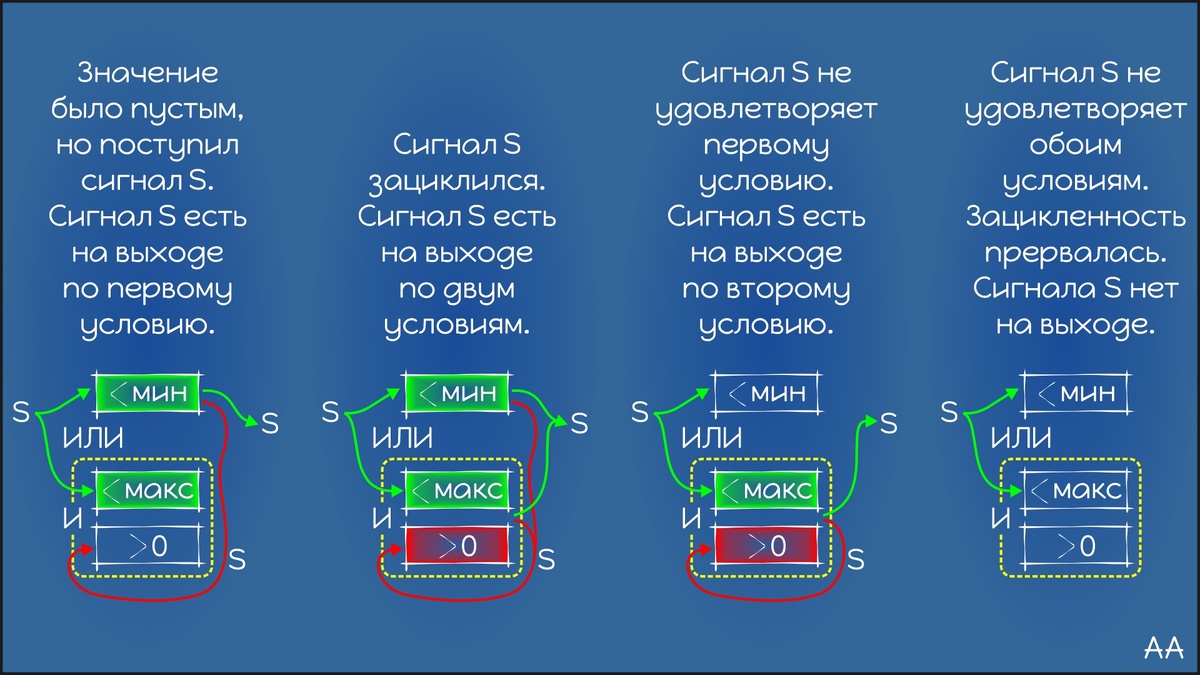 1. Этапы работы логики в сравнивающем комбинаторе для интервального триггера.