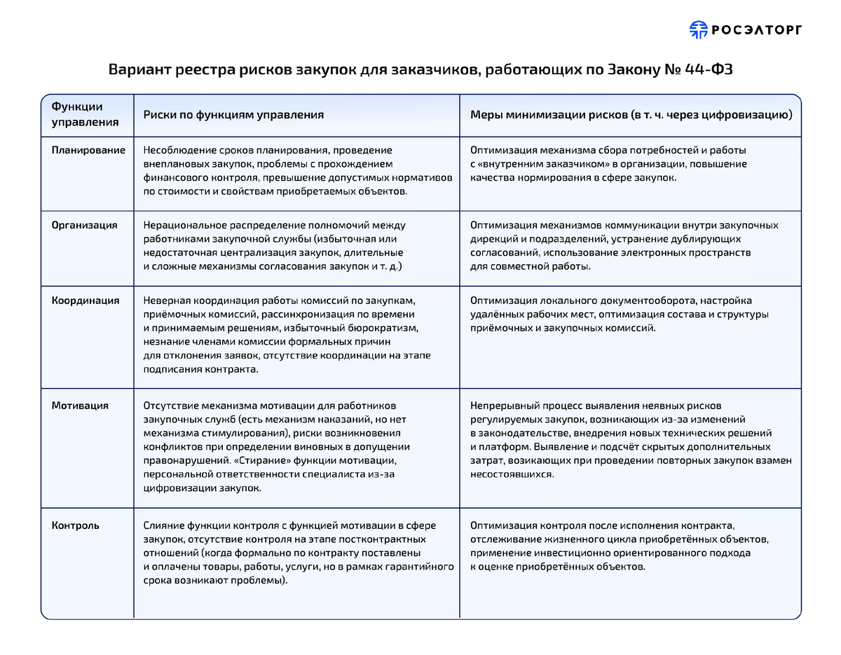 Таблица № 1