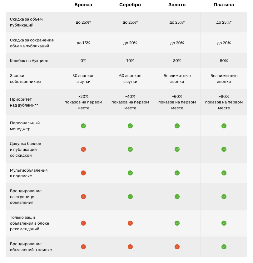 уровни подписки на Циан
*размер скидки равен 43%
**Только в категории жилой недвижимости