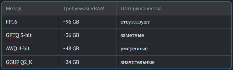Требования к видеопамяти для разных методов сжатия модели