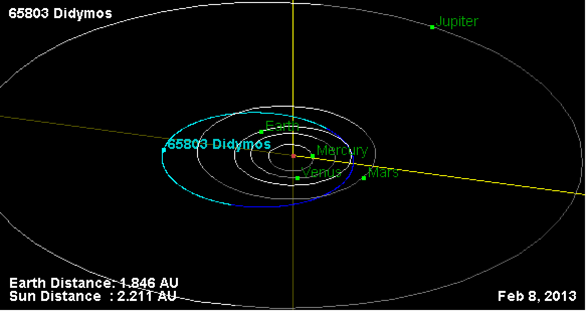    Орбита системы Дидим