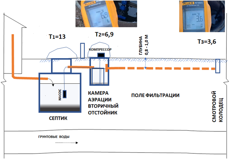 Рисунок 1. Минимальные температуры в системе "септик-поле фильтрации" зимой 2025г.