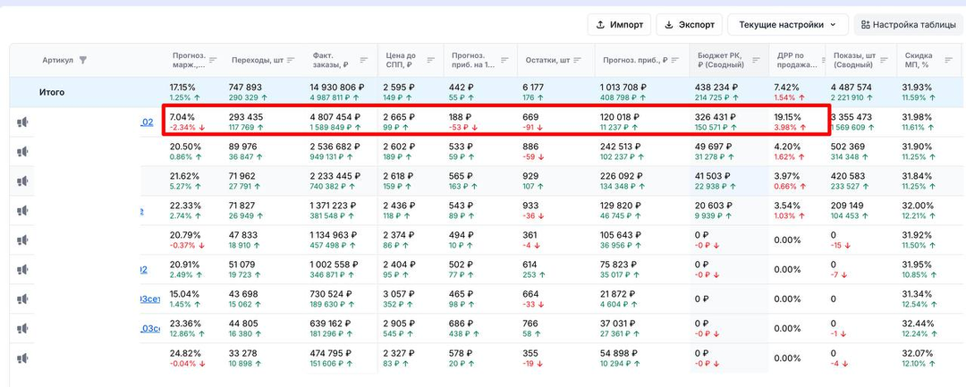 Мы продаем низкомаржинальные товары, потому что это выгодно