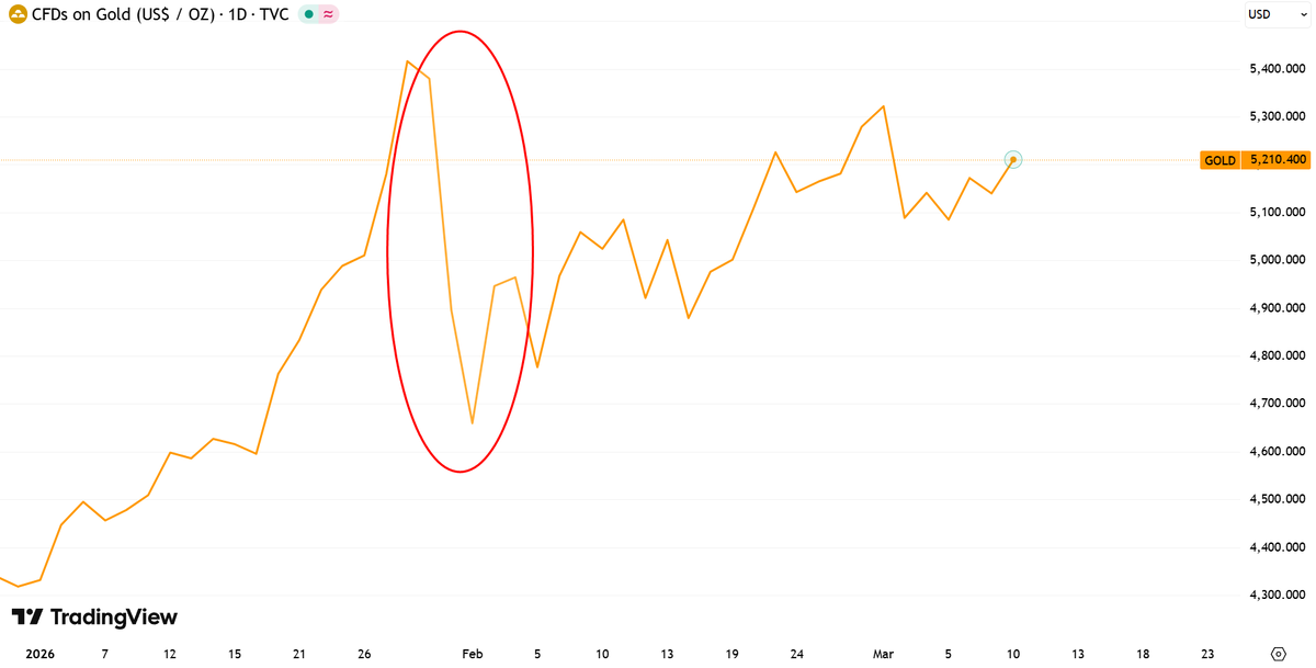 Динамика цены золота с начала 2026 года в долларах США