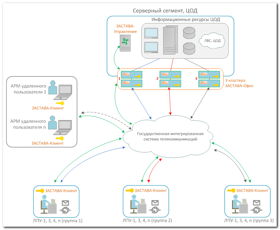Рис. "ЗАСТАВА" на защите ГИС "Электронное здравоохранение Республики Татарстан"
