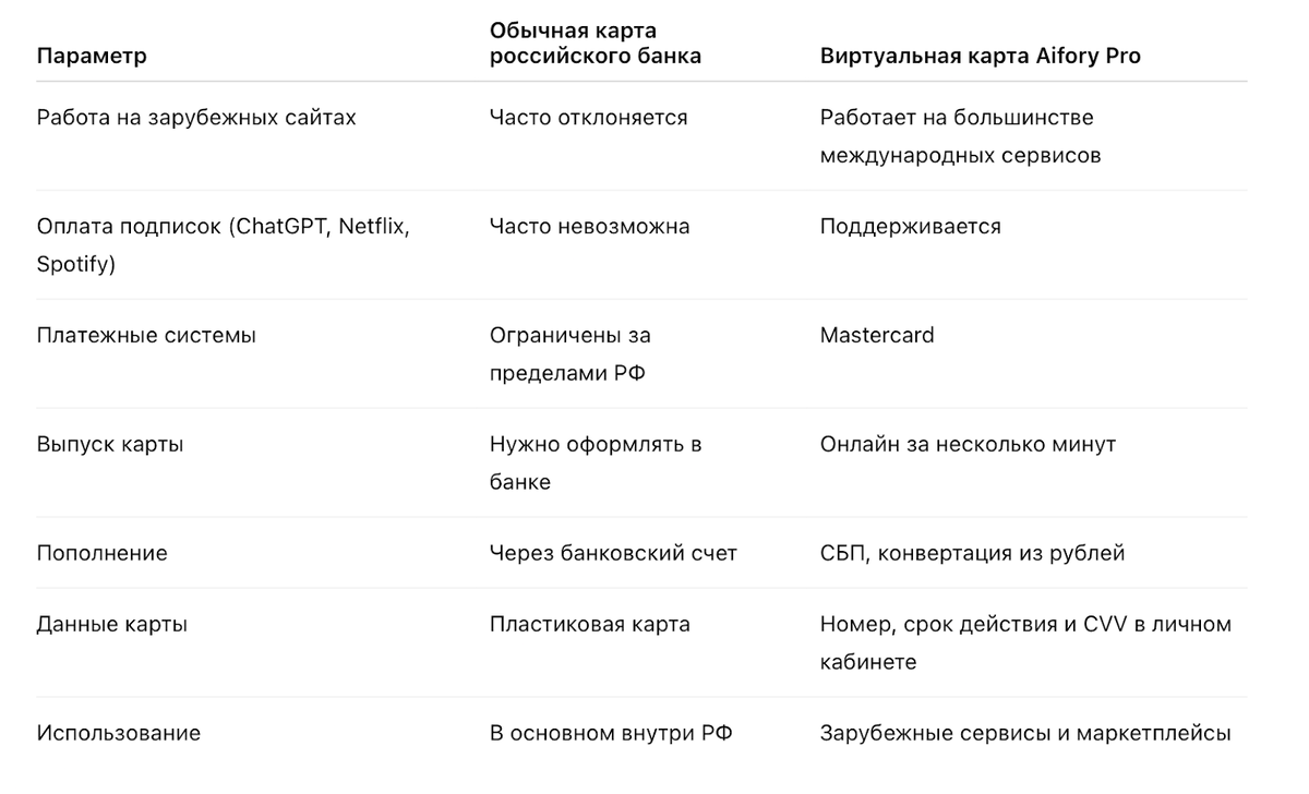 Виртуальная карта для оплаты зарубежных сервисов и подписок
