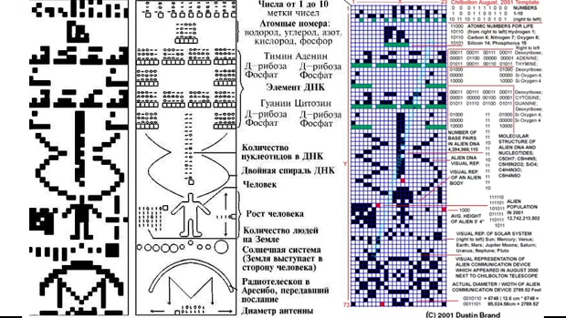 Бинарное послание человечества, отправленное в 1974 году из обсерватории Аресибо в сторону шарового скопления М13. Двойная спираль ДНК, фигурка человека, Солнечная система. Мы попытались представиться Вселенной на языке математики и химии. Ответ пришел через 27 лет — на пшеничном поле в Англии 