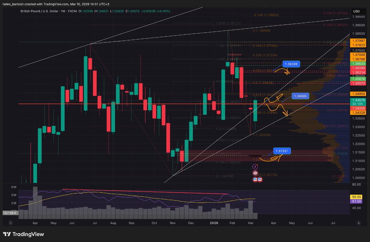 #GBPUSD #торговыйплан 

неделя

Прошлая неделя началась с давления продавца, но продолжения вниз рынок не получил и ближе к середине недели появился встречный спрос покупателя, и часть снижения была выкуплена. 

Закрытие недели получилось скорее нейтральным: небольшое тело свечи и хвосты с обеих сторон говорят о балансе сил между покупателем и продавцом. Определяющей будет текущая неделя. Для подтверждения намерений покупателя идеально закрыться телом свечи выше объема 1,345 и на расширяющемся спреде. Время пока есть, так что наблюдаем.

Текущий лонговый диапазон, считаю отработавшим - цена распечатала его выше 1.382. Сейчас рынок находится в фазе коррекции после импульса и, скорее всего, будет формировать новый диапазон.

Ключевая зона, где сейчас находится цена это район 1.344–1.345. Здесь совпадают объём, восходящая трендовая и зона прошлых реакций, поэтому логично наблюдать за поведением цены именно здесь. Если рынок удержится над этой областью, то здесь я бы ожидала 📈новый лонговый диапазон с потенциалом движения в сторону 1.36–1.37.

Если же трендовая и текущая зона не удержатся, следующим сильным уровнем остаётся район 1.31–1.32, где проходит недельная зона и 1.236 по старшей сетке. Там уже можно будет смотреть на формирование более глубокого шортового диапазона и реакцию покупателя.