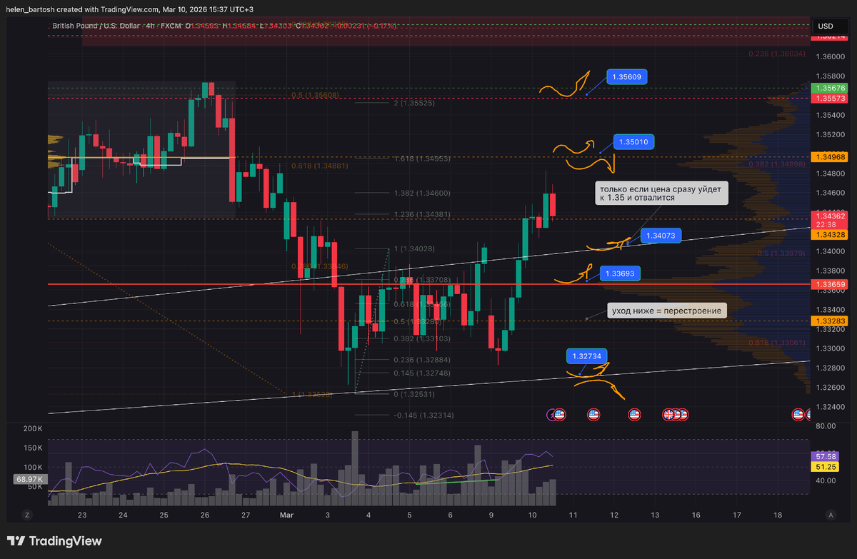 день 

На дневном таймфрейме можно отметить, что вчерашняя свеча закрылась лонговой и на высоком спреде. 

Если внимательно посмотреть на свечную структуру прошлой недели, можно заметить повторяющиеся хвосты покупателей и реакции от одного и того же уровня. Ниже этого уровня цену увести не давали, что говорит о присутствии спроса в этой зоне.

Диапазоны, те же, что и на недельном.