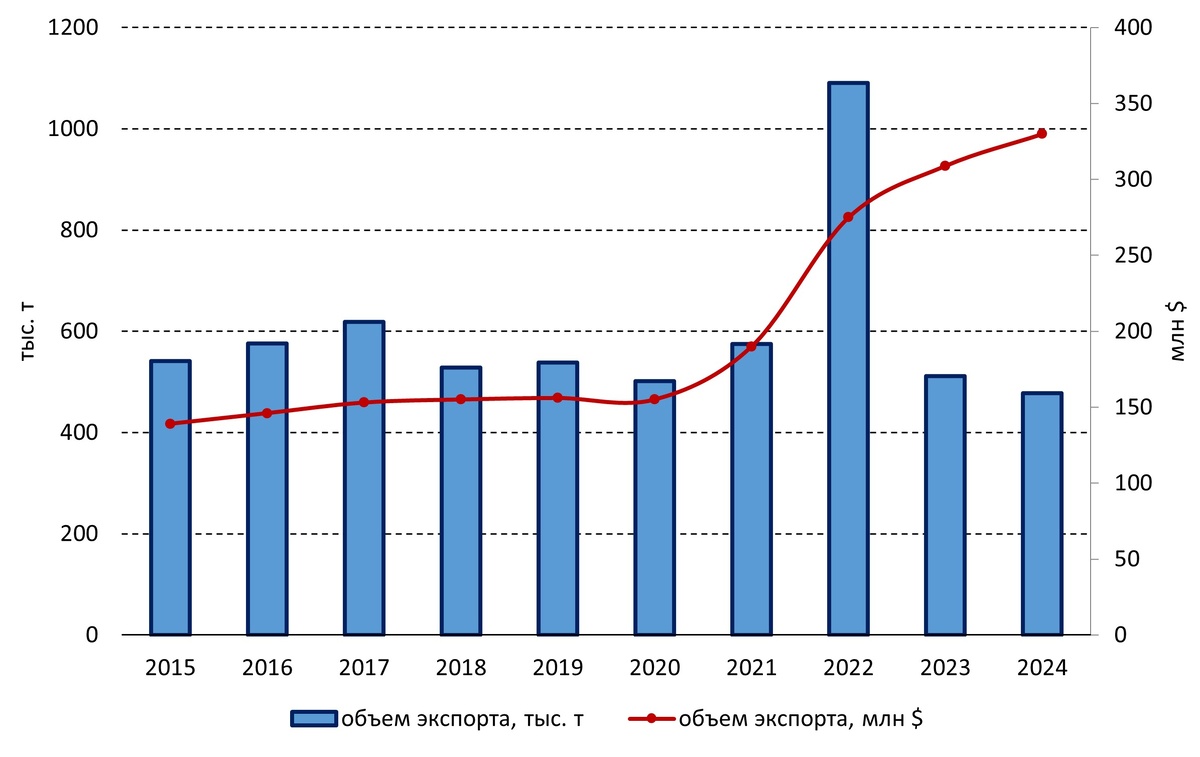 Рисунок 1. Объемы мирового экспорта хлора