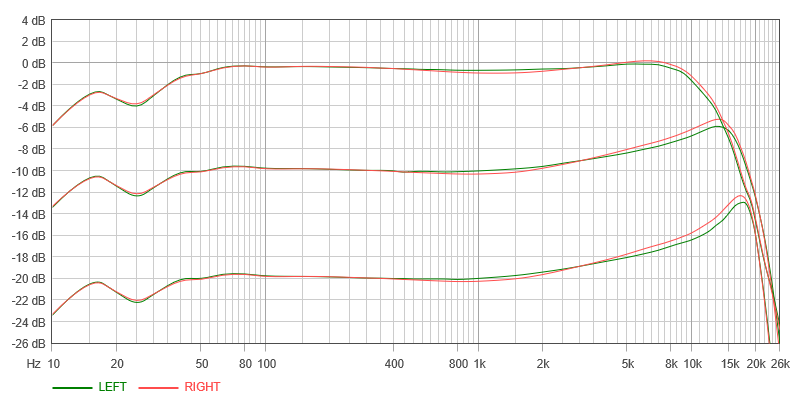Искажения при 0 дБ (250 нВб,м) удручающие 1.7-1.8%! Шум намагниченной ленты -58 dBA