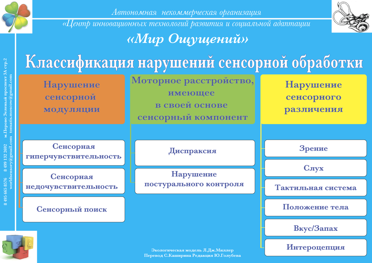 Классификация. сенсорных нарушений