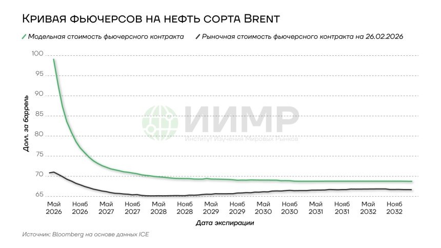 Кривая фьючерсов на нефть сорта BRENT, май 2026 - ноябрь 2052https://worldmarketstudies.ru/