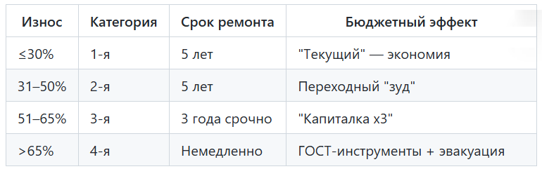 Таблица 1. Категории износа. Кругозор Проектировщика