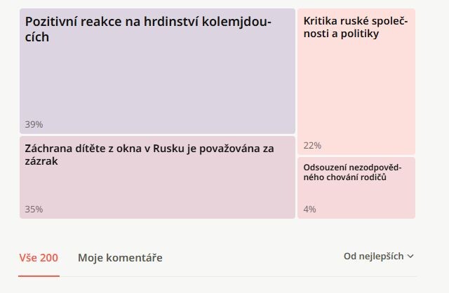 комментарии: 39% - о героизме прохожих, 35% - чудо спасения малыша, 22% - критика российского общества и политики (ха, ну куда без нее?), 4% - осуждение безответственного поведения родителей