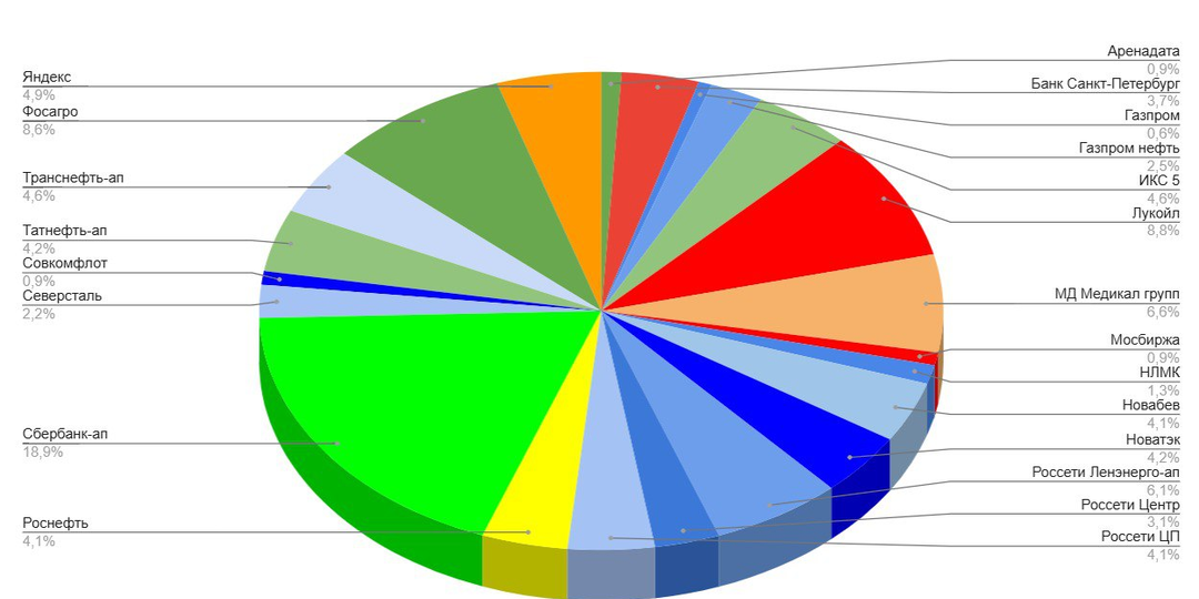 Мой портфель акций на 11 марта. Какие акции и облигации купил? Создание пассивного дохода