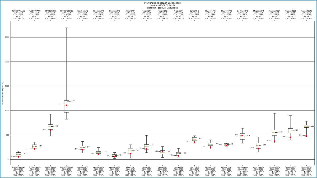 Кредитные спреды. Расшифровка обозначений: красная точка – значение спреда на последнюю дату, зеленая линия – среднее значение за период, оранжевая линия – медиана за период. Ограничение на максимальное и минимальное значения спреда: 3000 бп и -200 бп.