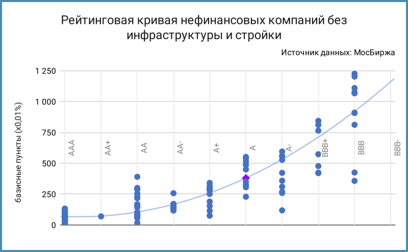 Рейтинговая кривая нефинансовых компаний без инфраструктуры и стройки.