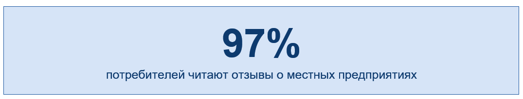 97% потребителей читают отзывы о местных предприятиях