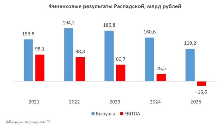 Динамика финансовых результатов Распадская