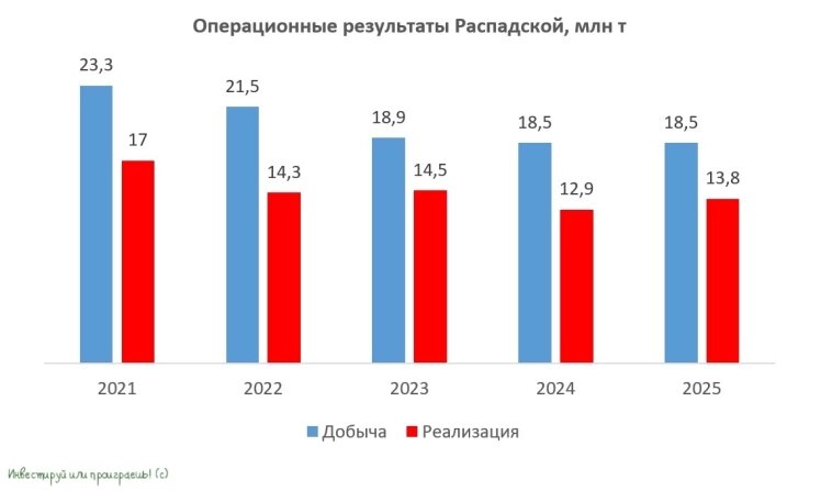 Динамика операционных результатов Распадская