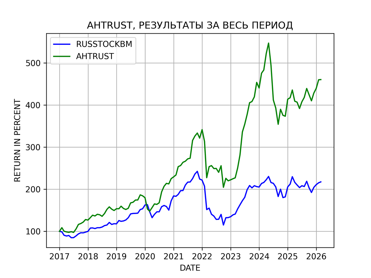 Результаты стратегии AНTRUST (АЛЬФА СКАКУНЫ) c 2017 года