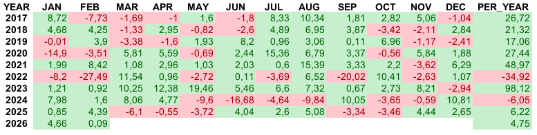 Помесячная и годовая доходность стратегии AНTRUST c 2017 года