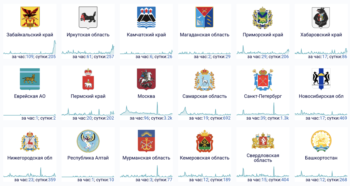    Например, так выглядит ситуация со сбоями в 18 регионах России 11 марта