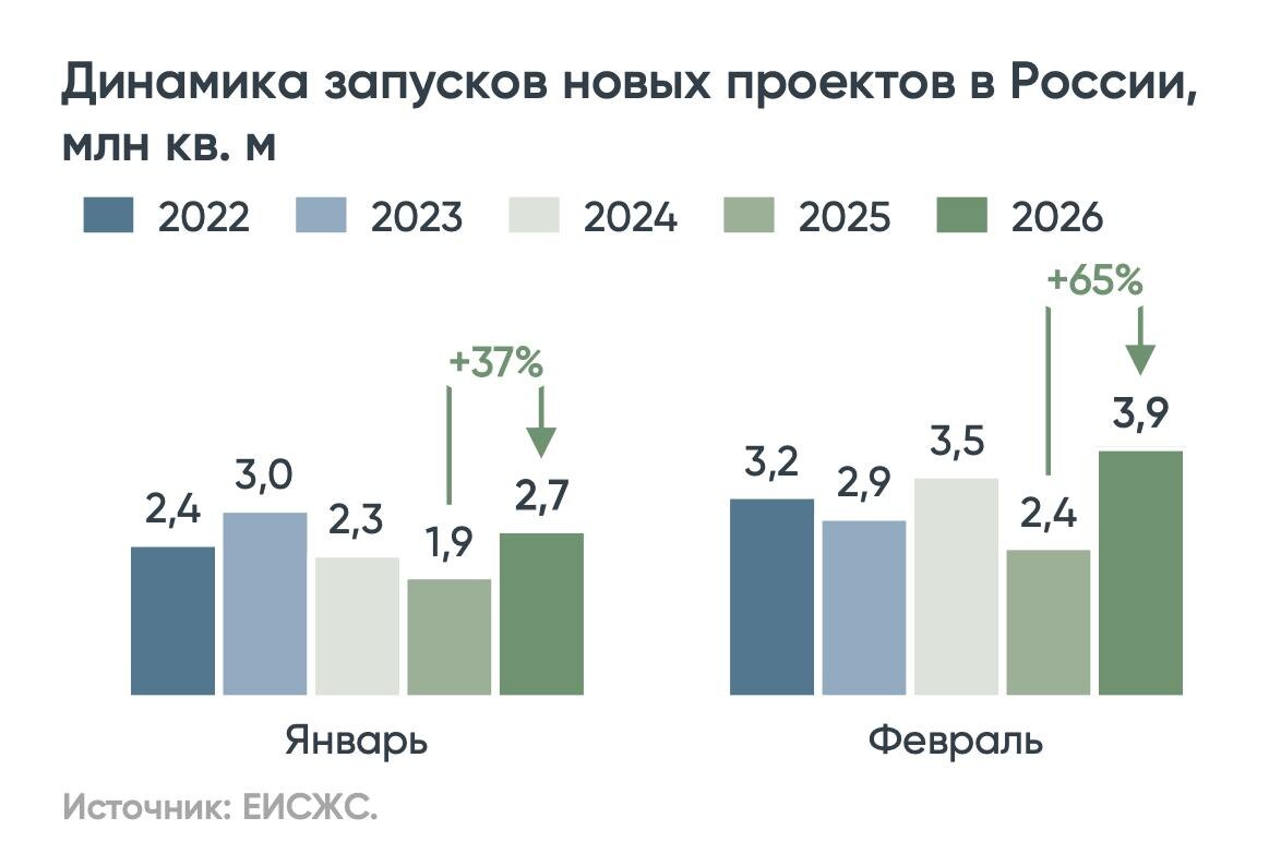 Динамика запусков новых проектов в России. Источник: ЕИСЖС / Дом.рф