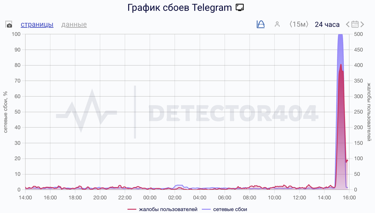    Сбои за сутки