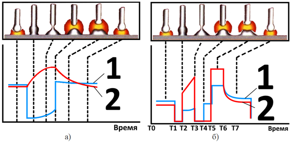 а) традиционный способ механизированной сварки плавящимся электродом в среде защитных газов; б) механизированная сварка методом STT; 1 – напряжение на дуге при сварке; 2 – сварочный ток