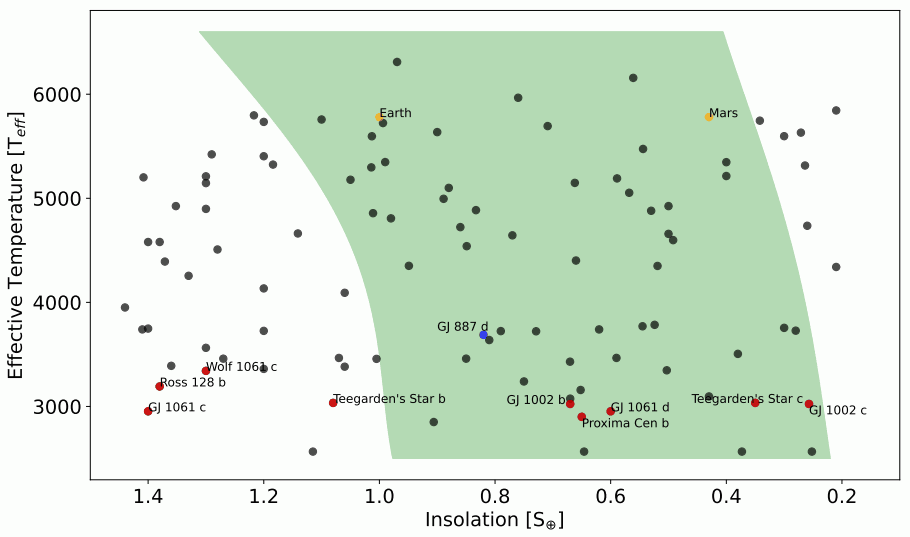 Сравнение экзопланет по температуре и получению тепла. Зеленым выделена зона обитаемости; планета GJ 887 d отмечена синим. Красные точки — планеты, ближайшие к нам, оранжевые — планеты нашей Солнечной системы. Источник: C. Hartogh et al., A&A, 2026.