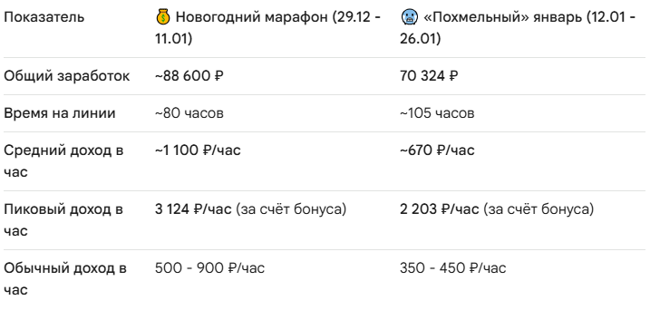 Моя личная статистика за декабрь и февраль, об этом я рассказывал в прошлых статьях! 