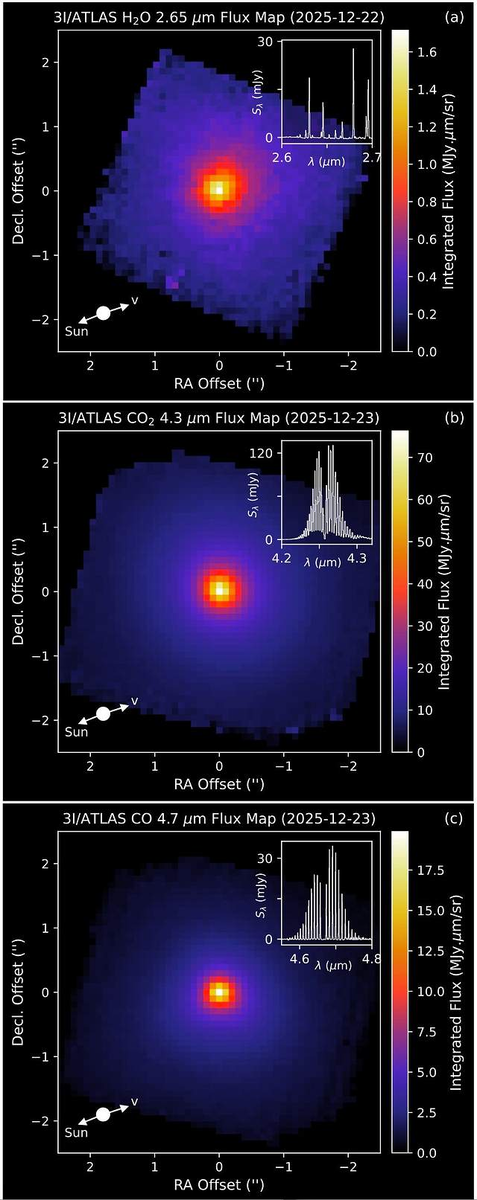 Карты спектральных линий для 3I/ATLAS, полученные с помощью инструмента NIRSpec телескопа Уэбба: Верхняя панель (a): вода (H2O) на 2.7 микрометра; средняя панель (b): диоксид углерода (CO2) на 4.3 микрометра; и нижняя панель (c): монооксид углерода (CO) на 4.7 микрометра. Вставки (вверху справа) показывают соответствующие линейчатые спектры. Нижний левый угол указывает направление на Солнце и скорость ядра (v). Источник: M. Cordiner et al. 2026.